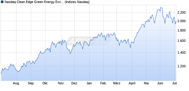 Nasdaq Clean Edge Green Energy Exclusions Total . Chart