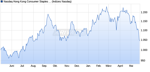 Nasdaq Hong Kong Consumer Staples Large Mid Ca. Chart