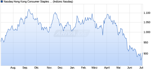 Nasdaq Hong Kong Consumer Staples Large Mid Ca. Chart