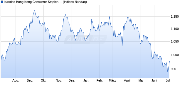 Nasdaq Hong Kong Consumer Staples Large Mid Ca. Chart