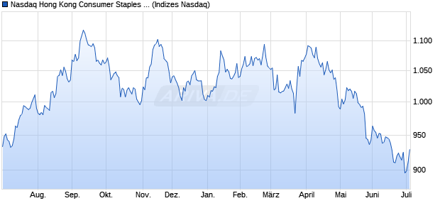 Nasdaq Hong Kong Consumer Staples Large Mid Ca. Chart