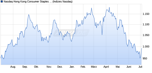 Nasdaq Hong Kong Consumer Staples Large Mid Ca. Chart