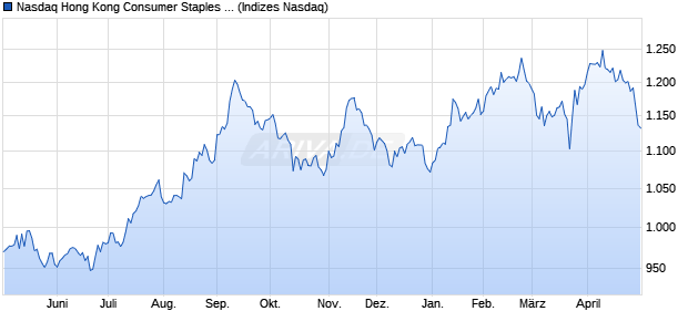 Nasdaq Hong Kong Consumer Staples Large Mid Ca. Chart