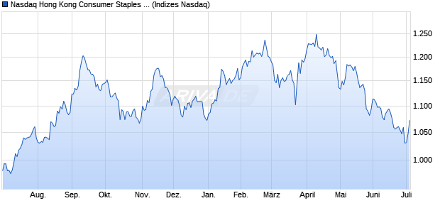 Nasdaq Hong Kong Consumer Staples Large Mid Ca. Chart