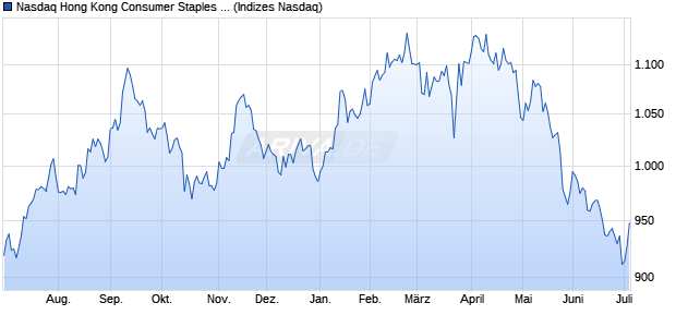 Nasdaq Hong Kong Consumer Staples Large Mid Ca. Chart