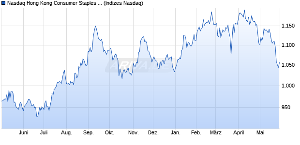 Nasdaq Hong Kong Consumer Staples Large Mid Ca. Chart