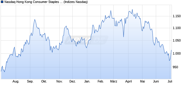 Nasdaq Hong Kong Consumer Staples Large Mid Ca. Chart