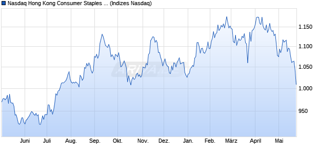 Nasdaq Hong Kong Consumer Staples Large Mid Ca. Chart
