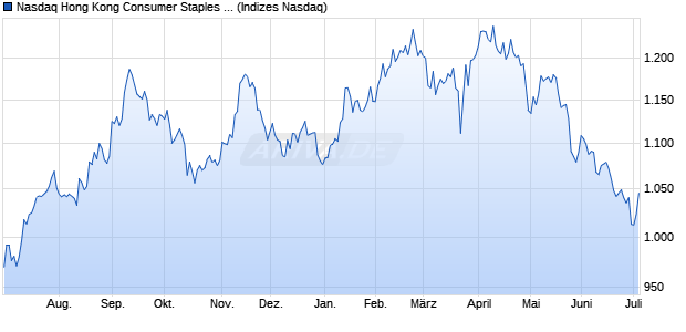 Nasdaq Hong Kong Consumer Staples Large Mid Ca. Chart