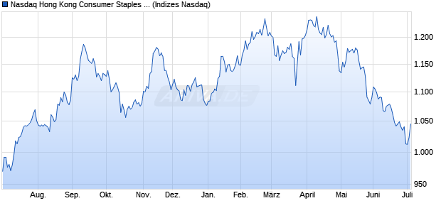 Nasdaq Hong Kong Consumer Staples Large Mid Ca. Chart