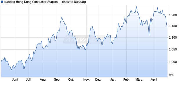 Nasdaq Hong Kong Consumer Staples Large Mid Ca. Chart