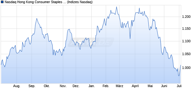 Nasdaq Hong Kong Consumer Staples Large Mid Ca. Chart
