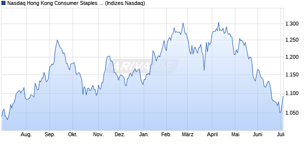 Nasdaq Hong Kong Consumer Staples Large Mid Ca. Chart