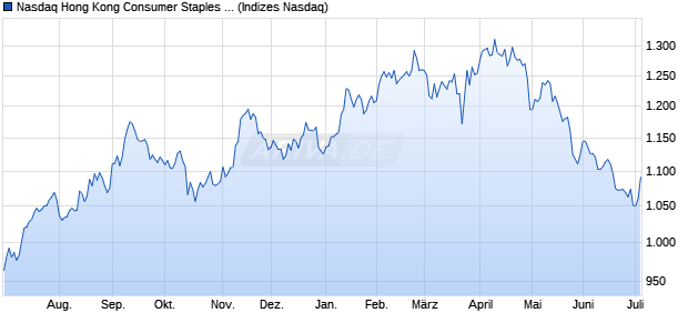 Nasdaq Hong Kong Consumer Staples Large Mid Ca. Chart