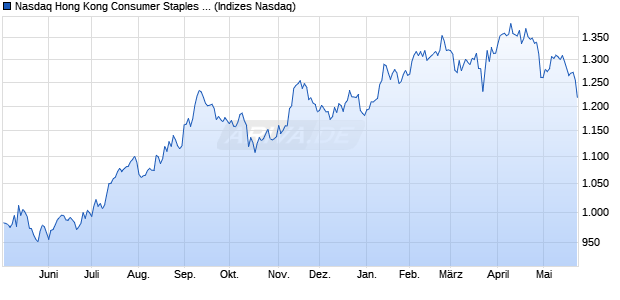 Nasdaq Hong Kong Consumer Staples Large Mid Ca. Chart