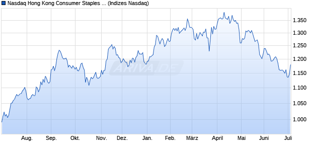 Nasdaq Hong Kong Consumer Staples Large Mid Ca. Chart
