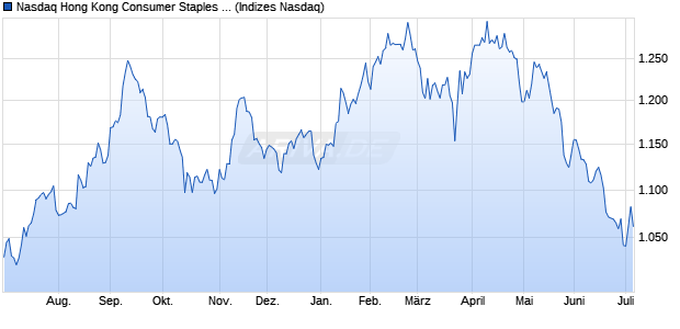 Nasdaq Hong Kong Consumer Staples Large Mid Ca. Chart