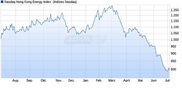 Nasdaq Hong Kong Energy Index [Index] Chart