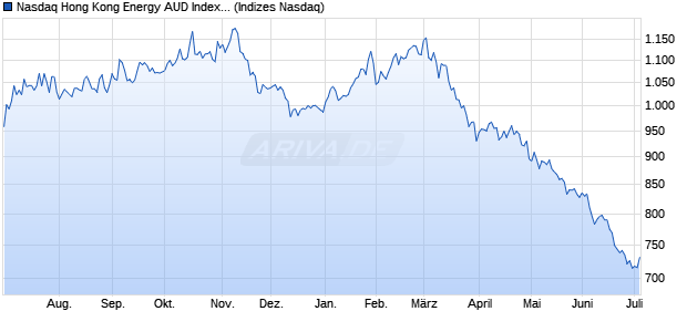 Nasdaq Hong Kong Energy AUD Index [Index] Chart