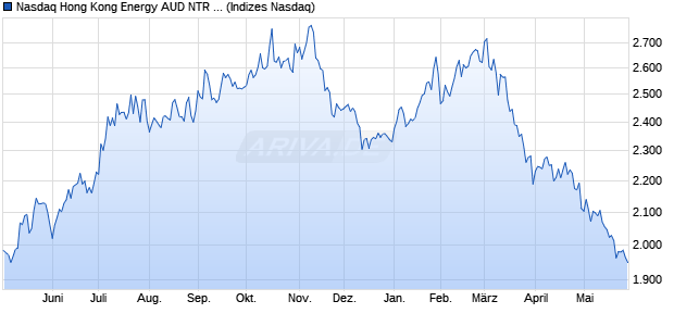 Nasdaq Hong Kong Energy AUD NTR Index [Index] Chart