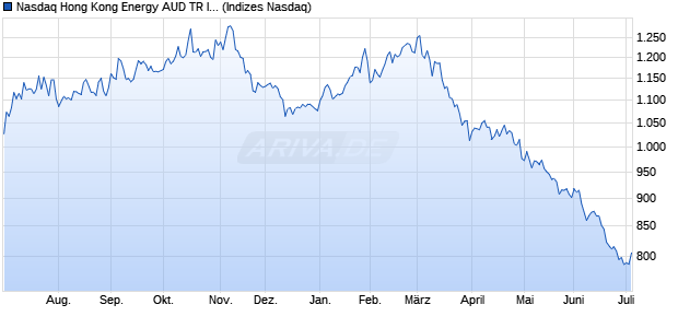 Nasdaq Hong Kong Energy AUD TR Index [Index] Chart
