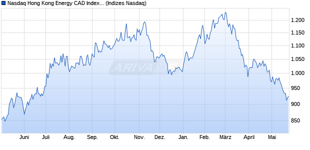 Nasdaq Hong Kong Energy CAD Index [Index] Chart