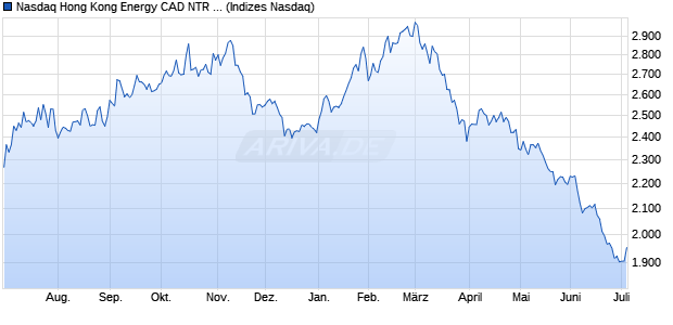 Nasdaq Hong Kong Energy CAD NTR Index [Index] Chart