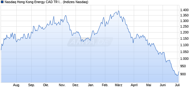 Nasdaq Hong Kong Energy CAD TR Index [Index] Chart
