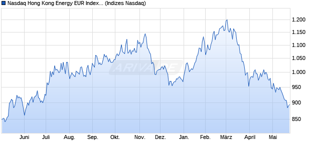 Nasdaq Hong Kong Energy EUR Index [Index] Chart