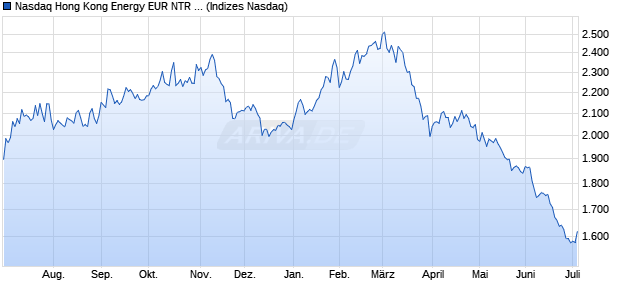Nasdaq Hong Kong Energy EUR NTR Index [Index] Chart