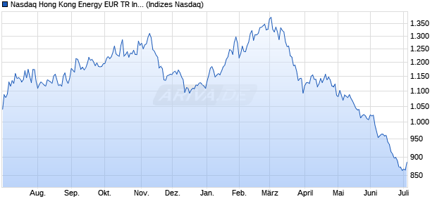 Nasdaq Hong Kong Energy EUR TR Index [Index] Chart