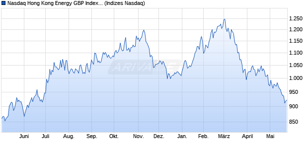 Nasdaq Hong Kong Energy GBP Index [Index] Chart