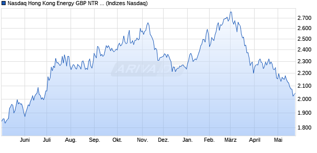Nasdaq Hong Kong Energy GBP NTR Index [Index] Chart