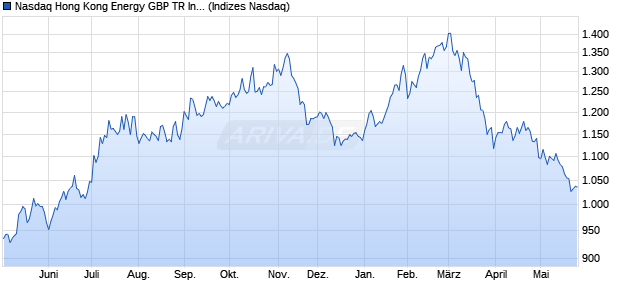 Nasdaq Hong Kong Energy GBP TR Index [Index] Chart