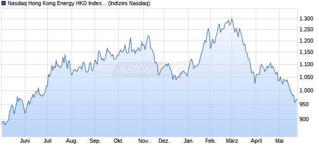 Nasdaq Hong Kong Energy HKD Index [Index] Chart