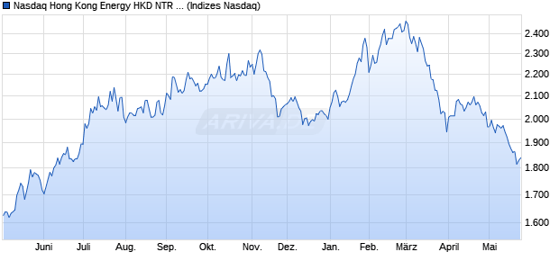 Nasdaq Hong Kong Energy HKD NTR Index [Index] Chart