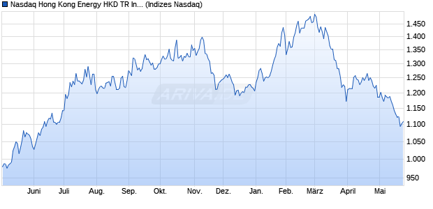 Nasdaq Hong Kong Energy HKD TR Index [Index] Chart