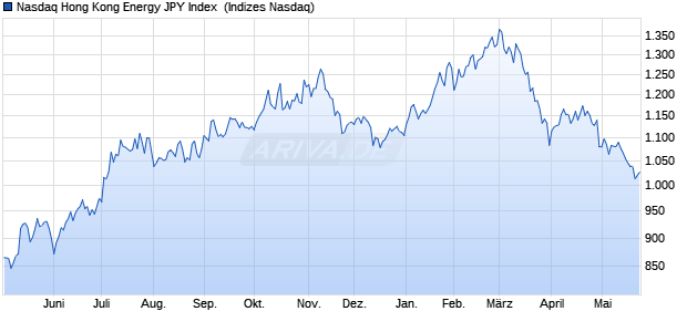 Nasdaq Hong Kong Energy JPY Index [Index] Chart