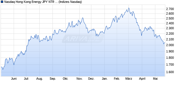 Nasdaq Hong Kong Energy JPY NTR Index [Index] Chart