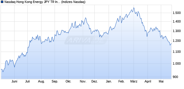 Nasdaq Hong Kong Energy JPY TR Index [Index] Chart