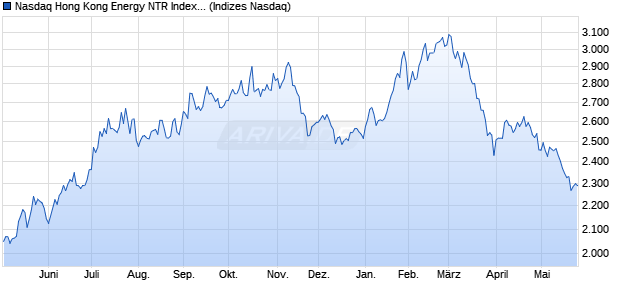 Nasdaq Hong Kong Energy NTR Index [Index] Chart