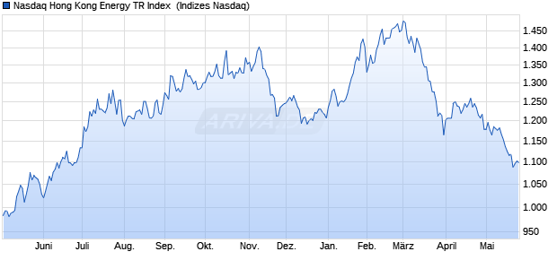 Nasdaq Hong Kong Energy TR Index [Index] Chart