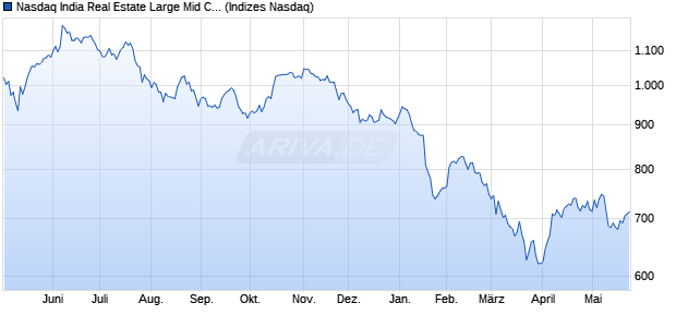 Nasdaq India Real Estate Large Mid Cap AUD Index [. Chart