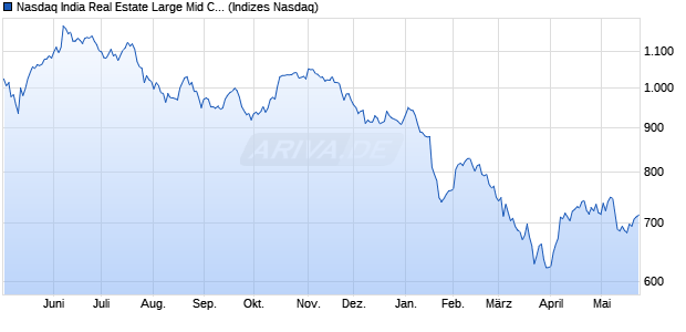 Nasdaq India Real Estate Large Mid Cap AUD NTR I. Chart
