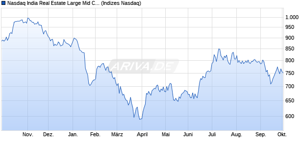 Nasdaq India Real Estate Large Mid Cap AUD TR Ind. Chart