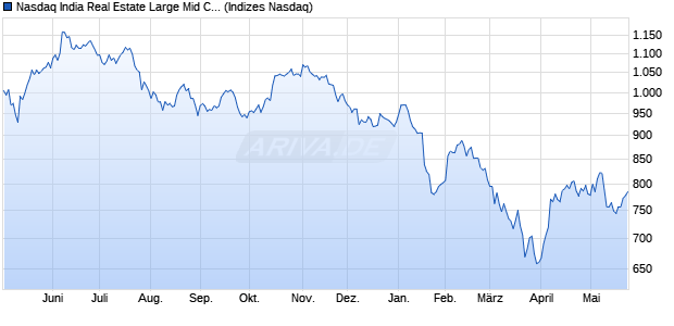 Nasdaq India Real Estate Large Mid Cap CAD Index [. Chart