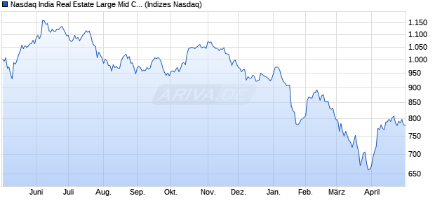 Nasdaq India Real Estate Large Mid Cap CAD NTR I. Chart