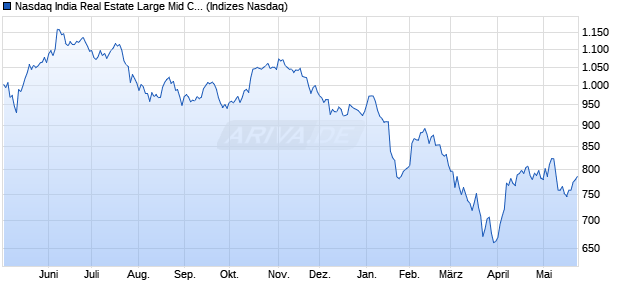 Nasdaq India Real Estate Large Mid Cap CAD NTR I. Chart