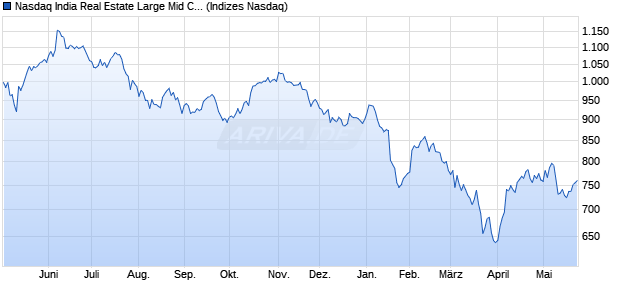 Nasdaq India Real Estate Large Mid Cap EUR NTR I. Chart