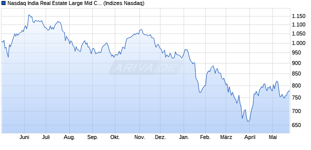 Nasdaq India Real Estate Large Mid Cap GBP Index [. Chart